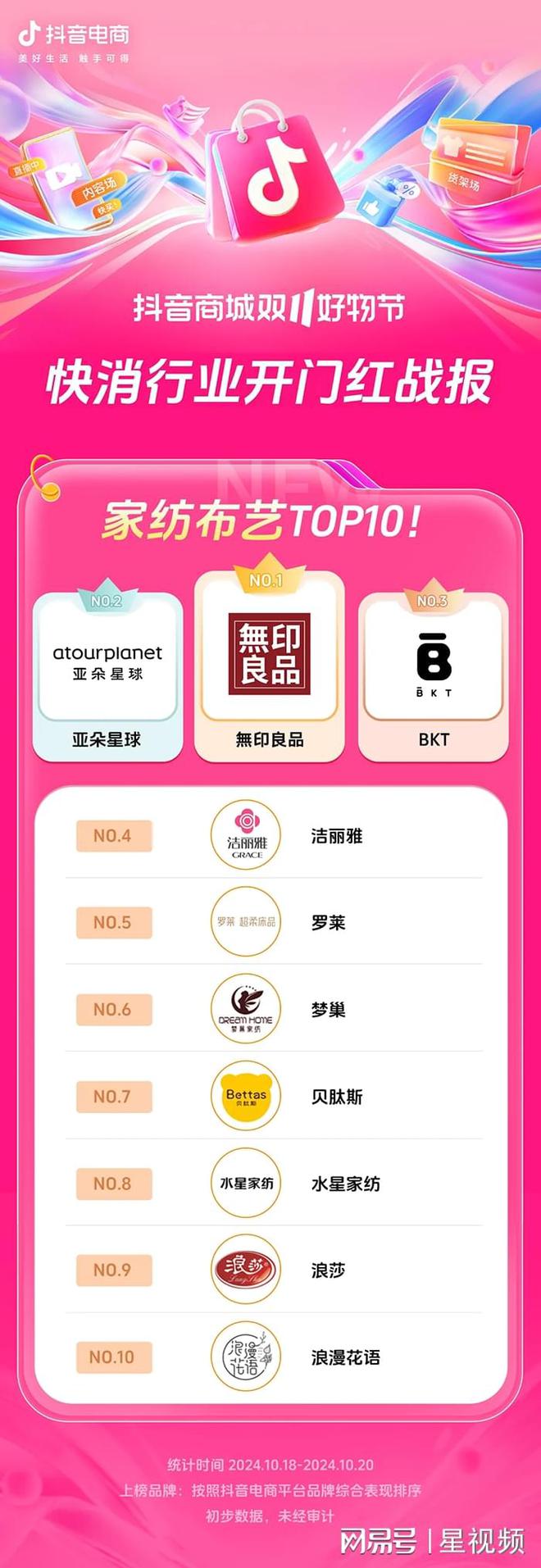 200%+抖音电商双11开门红商家卖爆了AG旗舰厅近8000个品牌成交同比增长