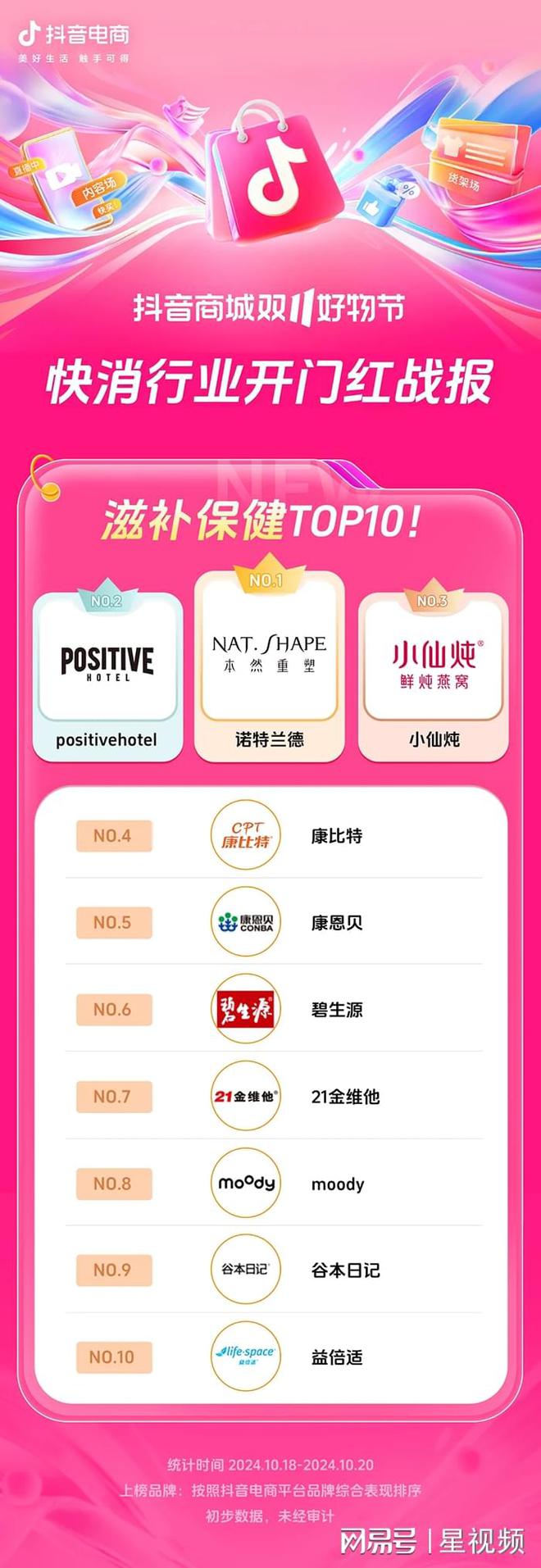 200%+抖音电商双11开门红商家卖爆了AG旗舰厅近8000个品牌成交同比增长(图6)